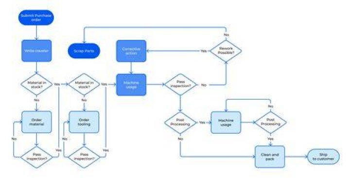 A Visual Guide To A Better Workflow
