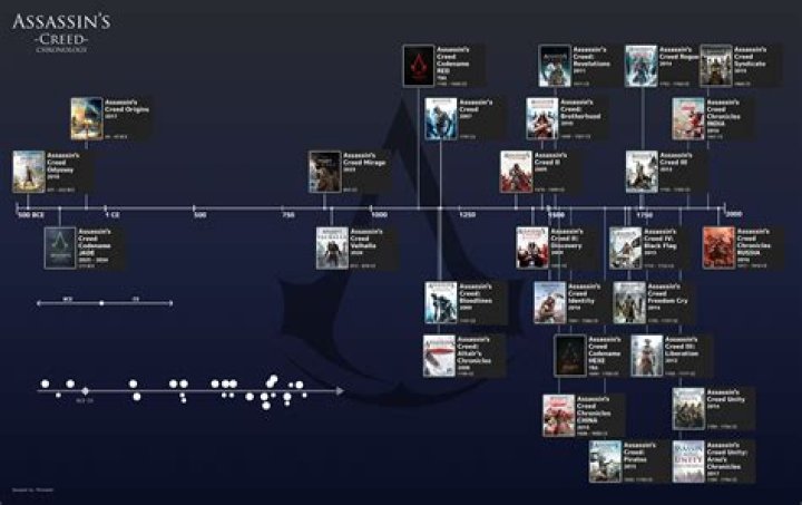 Complete Guide To Assassin's Creed Games In Chronological Order