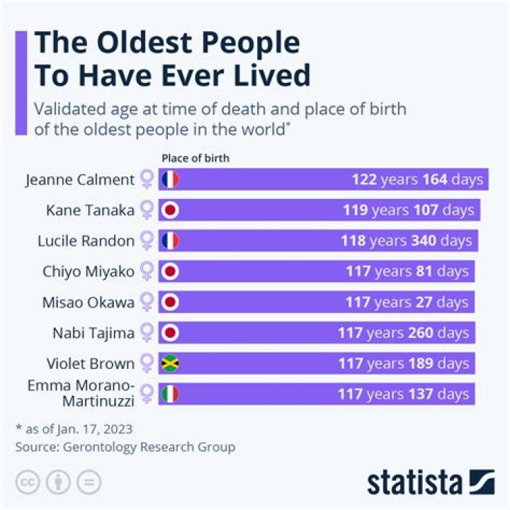 Discover The Unparalleled Life Of The World's Oldest Person