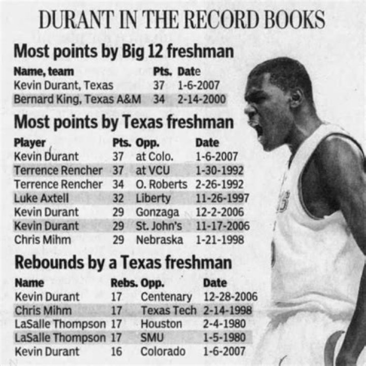 Kevin Durant Life Timeline