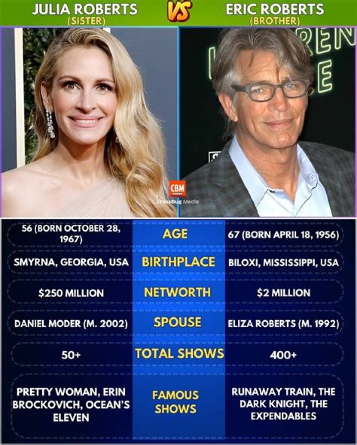 Meet The Roberts Siblings: Julia And Eric Roberts