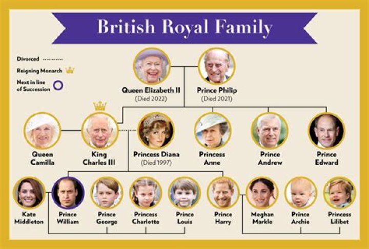 Royal Lineage: Get To Know Prince William's Beloved Children