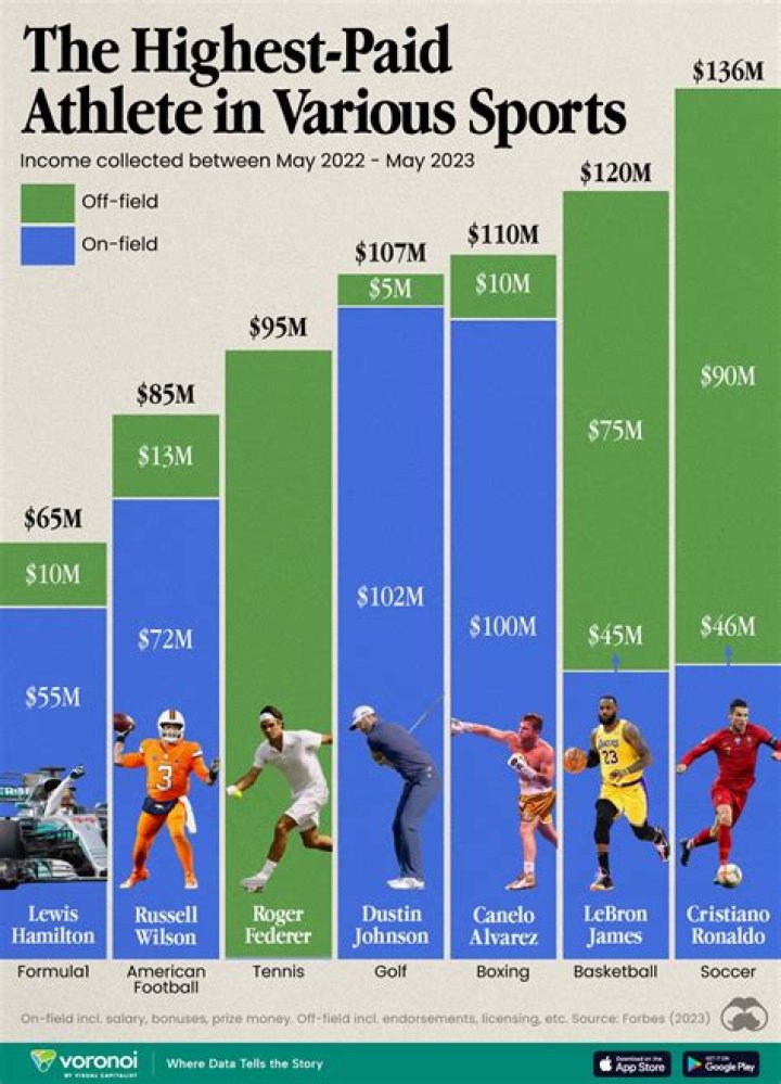 Top-Earning Sports: The Most Lucrative In The US