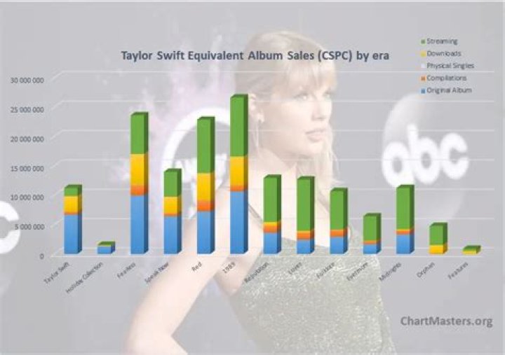 Uncover The Secrets Of Taylor Swift's Success With Our Comprehensive Spreadsheet