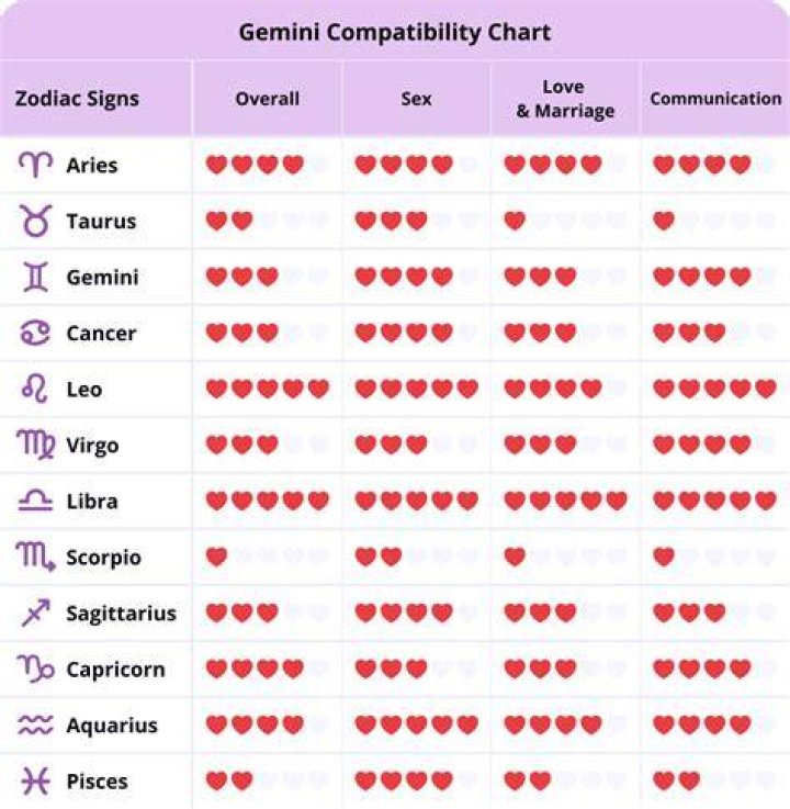 Understand Aries And Gemini Compatibility: A Cosmic Connection