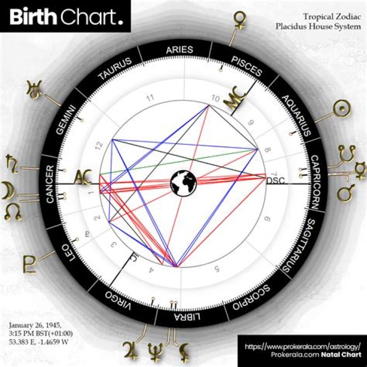 Unlock The Puzzle Of Your Birth Chart